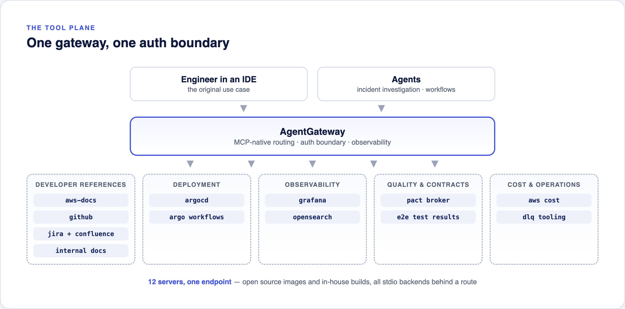 agentgateway acting as a single auth boundary in front of twelve MCP servers grouped into developer references (aws-docs, github, jira, confluence, internal docs), deployment (argocd, argo workflows), observability (grafana, opensearch), quality and contracts (pact broker, e2e test results), and cost and operations (aws cost, dlq tooling). Both an engineer in an IDE and agents connect through the same gateway.