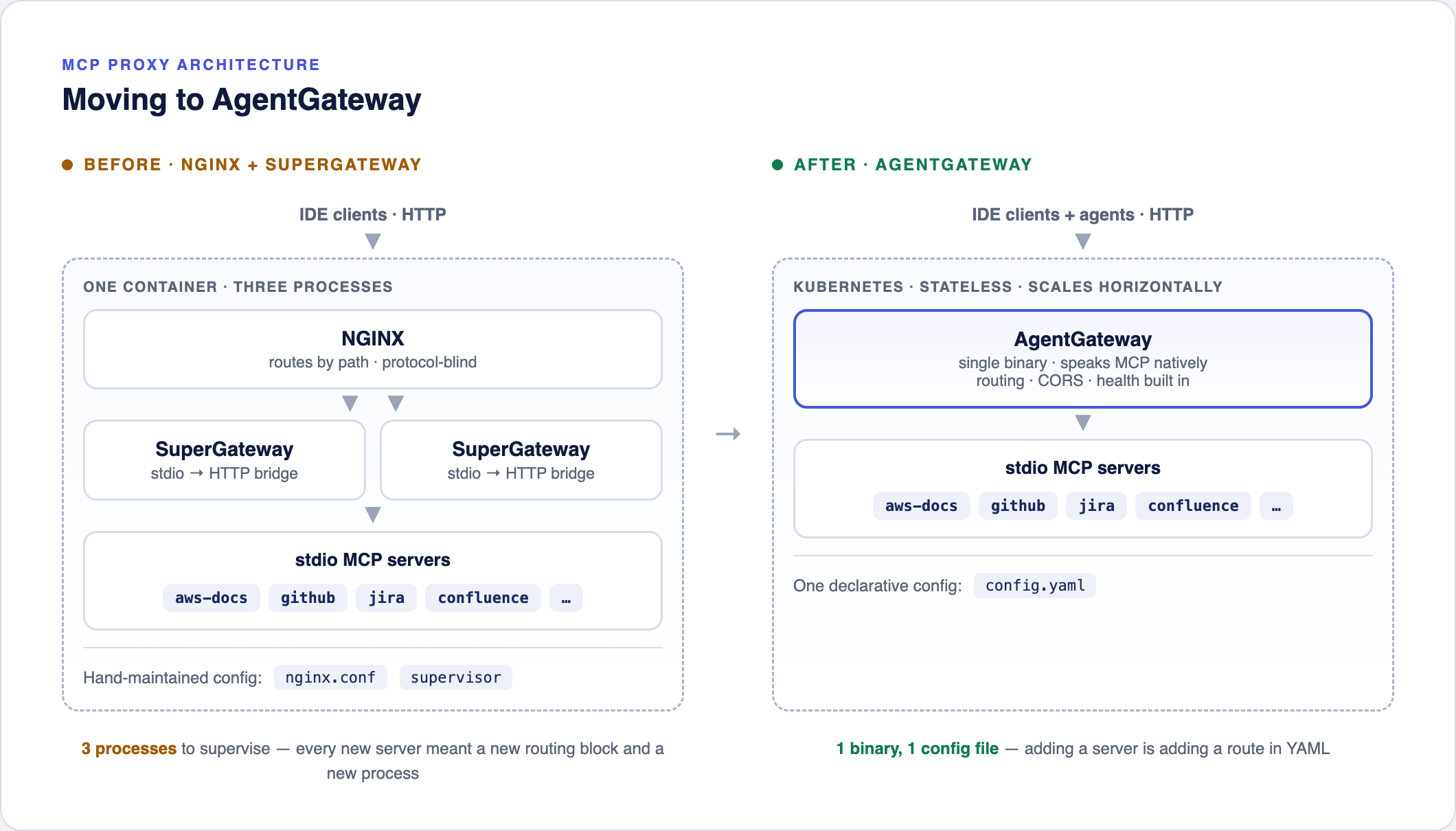 Before and after architecture for the MCP proxy. Before: one container running NGINX plus two SuperGateway instances bridging stdio MCP servers, with a hand-maintained config. After: a single stateless agentgateway binary on Kubernetes, speaking MCP natively, driven by one declarative config file.